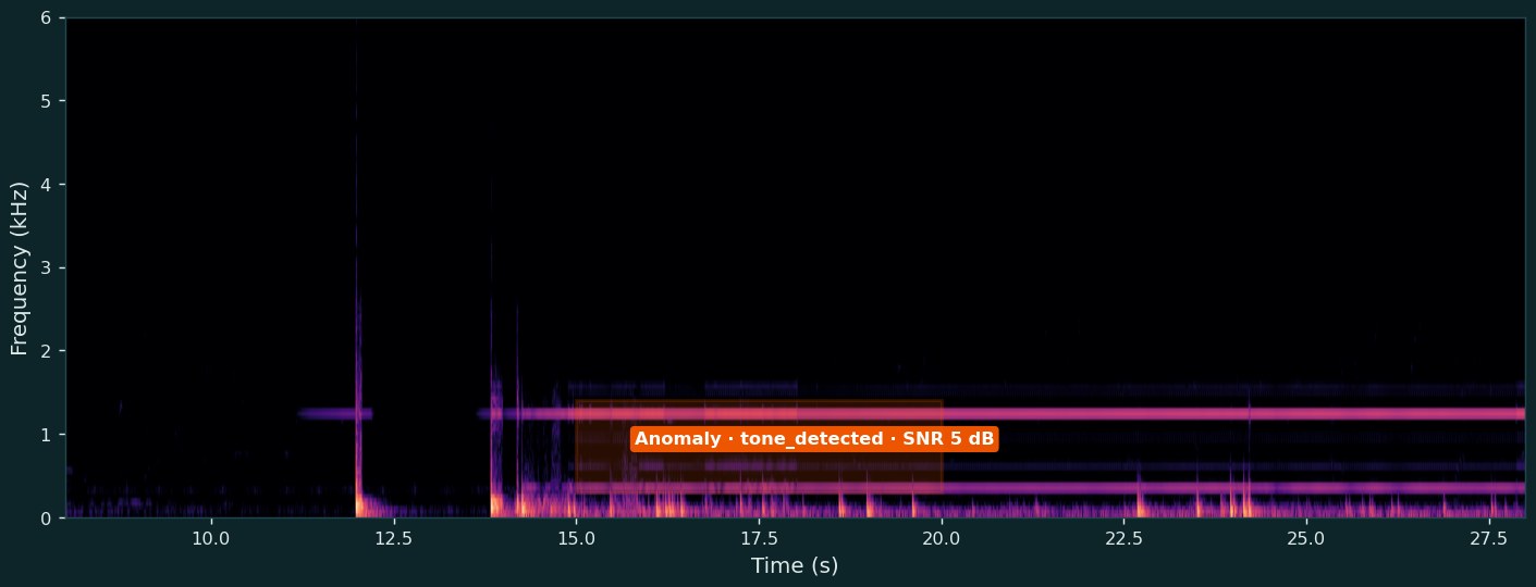 A MARLIN spectrogram with a harbour porpoise encounter highlighted by the detector